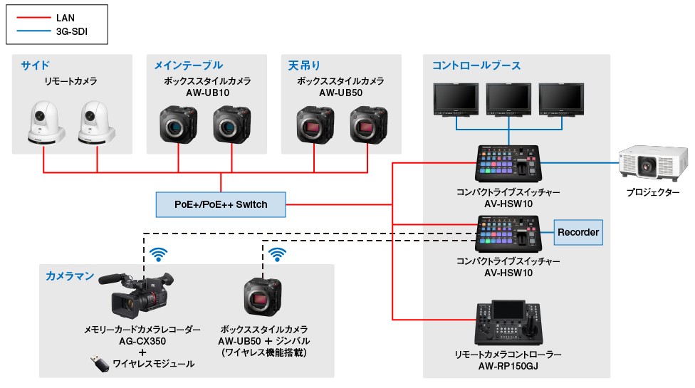 UB50/UB10活用シーンのシステム構成図披露宴・パーティの画像