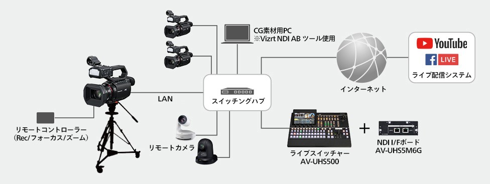 NDI® HX2マルチカメラライブプロダクションシステムの画像