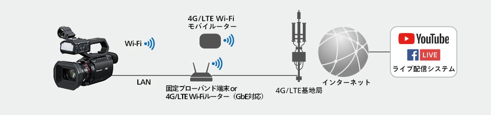 SRT※/RTSP/RTP/RTMP/RTMPSライブストリーミングシステムの画像