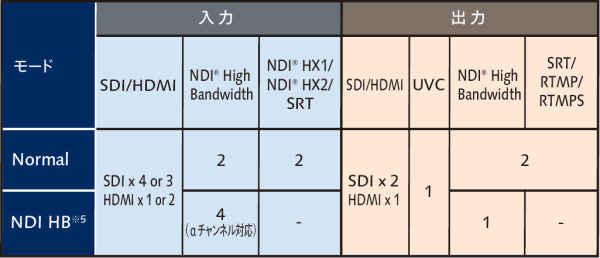 NDI®特化のモードの表の画像