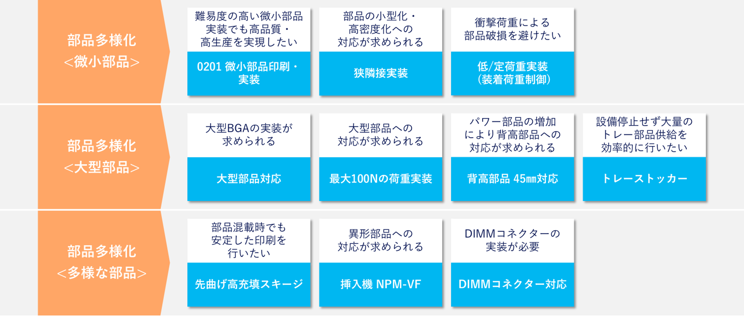 部品多様化ソリューション一覧