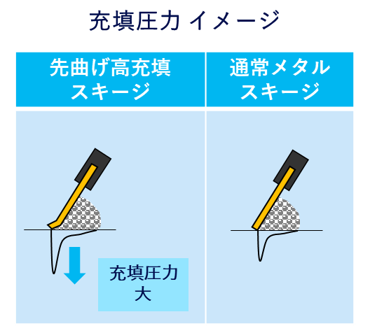 先曲げ高充填スキージ