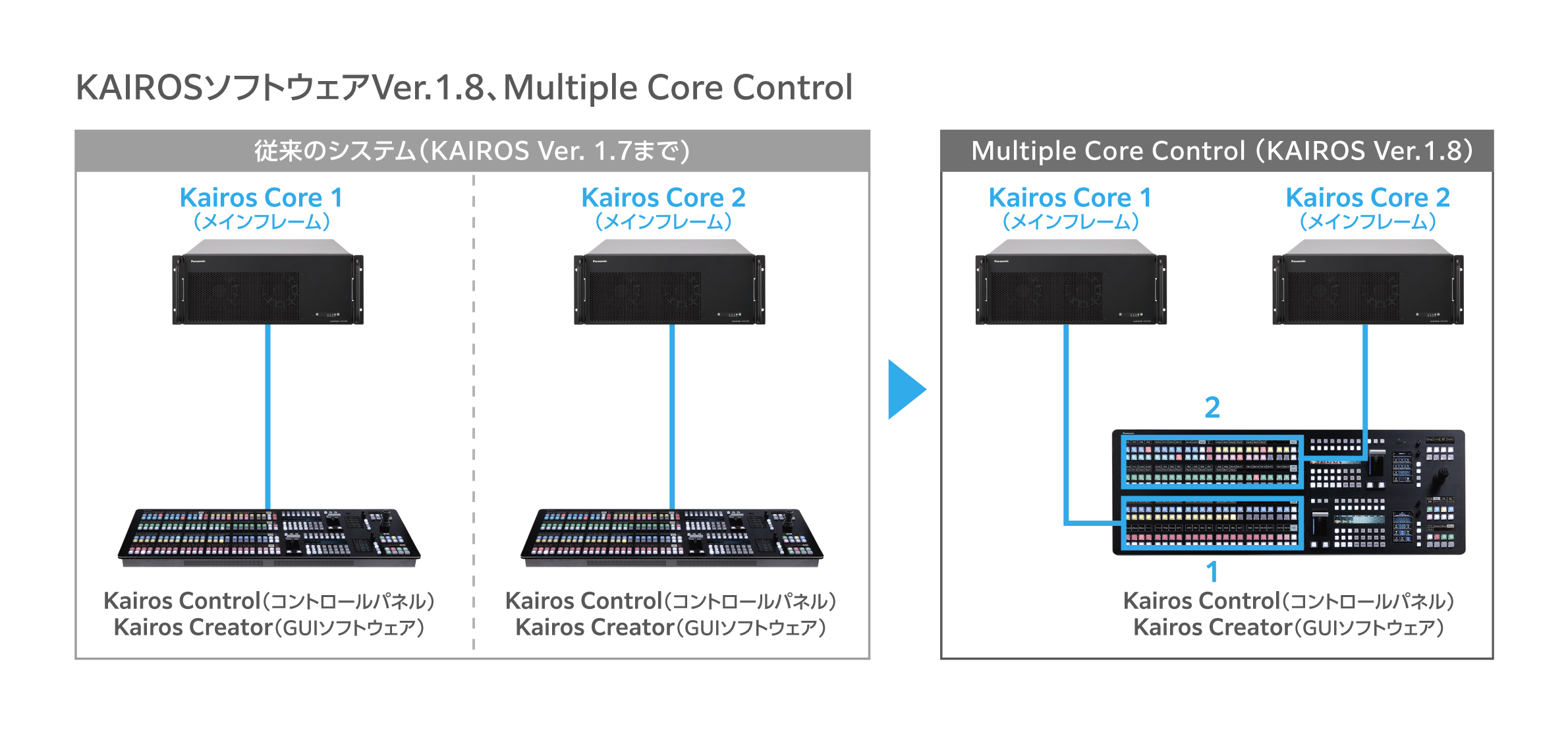 Kairos Core複数台同時制御の画像