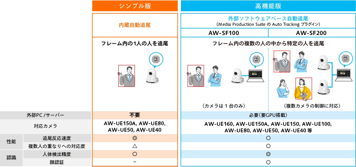 Auto Tracking（自動追尾）プラグインとカメラ内蔵自動追尾機能の比較表の画像