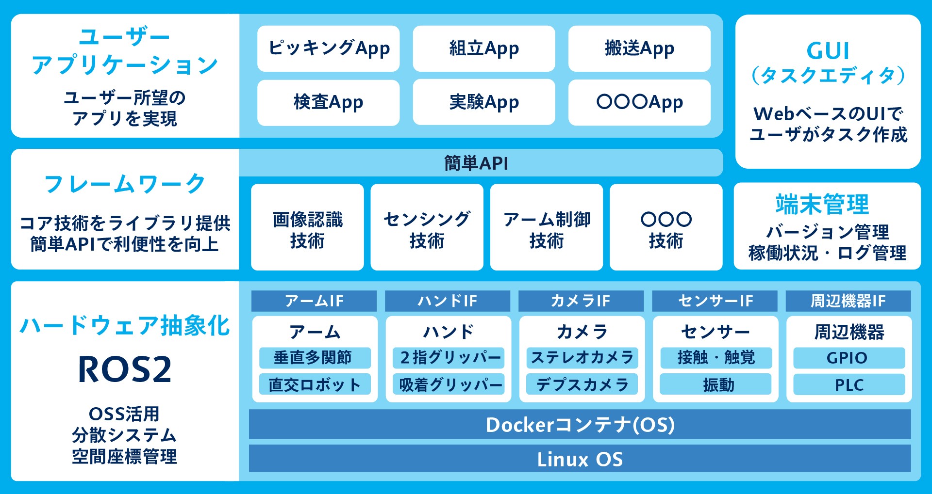 ロボット制御プラットフォーム