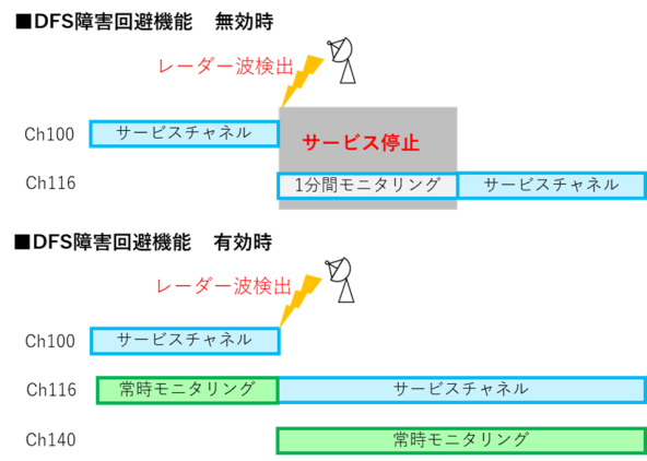 DFS障害回避機能