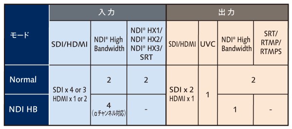 NDI®特化のモードの表の画像