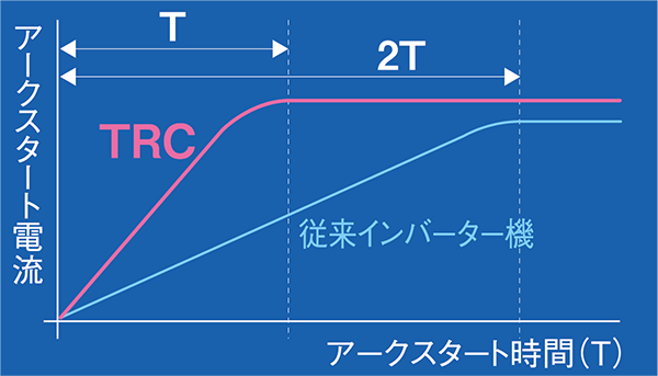 素早い立ち上がり