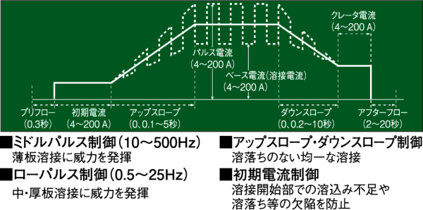 用途に合わせて選べる波形制御