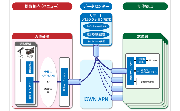 大阪・関西万博における IOWN APNを活用したリモートプロダクションに「KAIROSオンプレミス」を提供 在阪放送局が共同利用