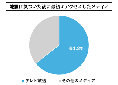 情報通信白書のグラフ