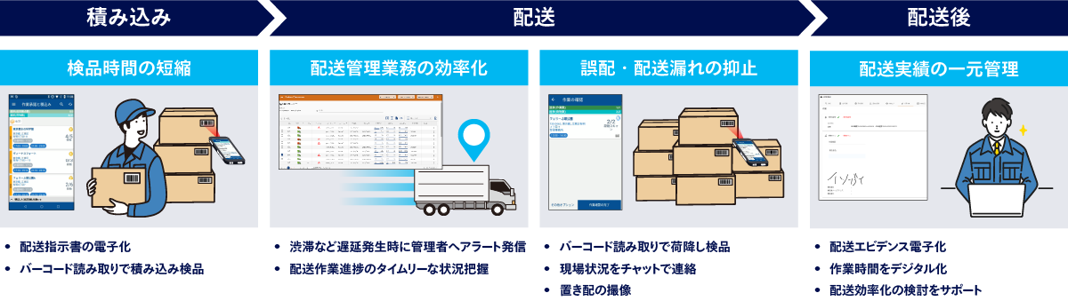 配送業務の流れ