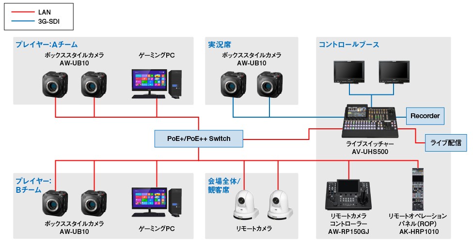 Boxカメラ想定活用シーンシステム構成図e-スポーツ