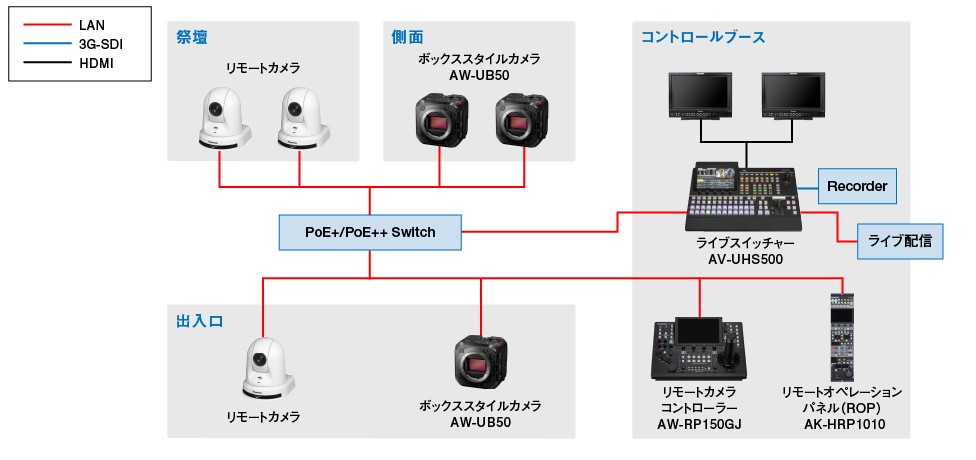 UB50/UB10活用シーンシステム構成図教会