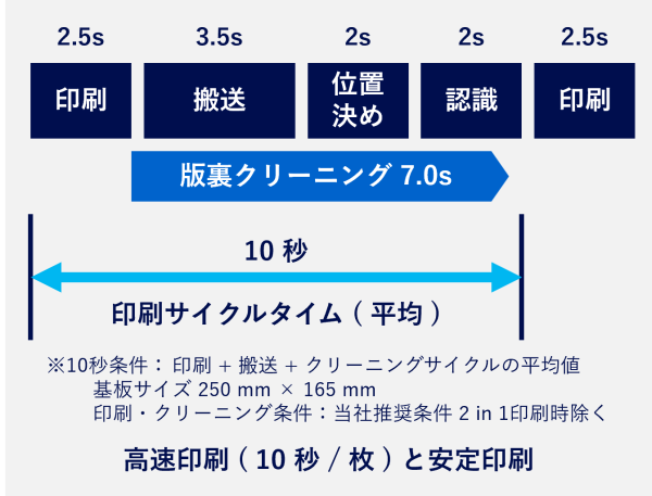 高速印刷と安定印刷_3カラム
