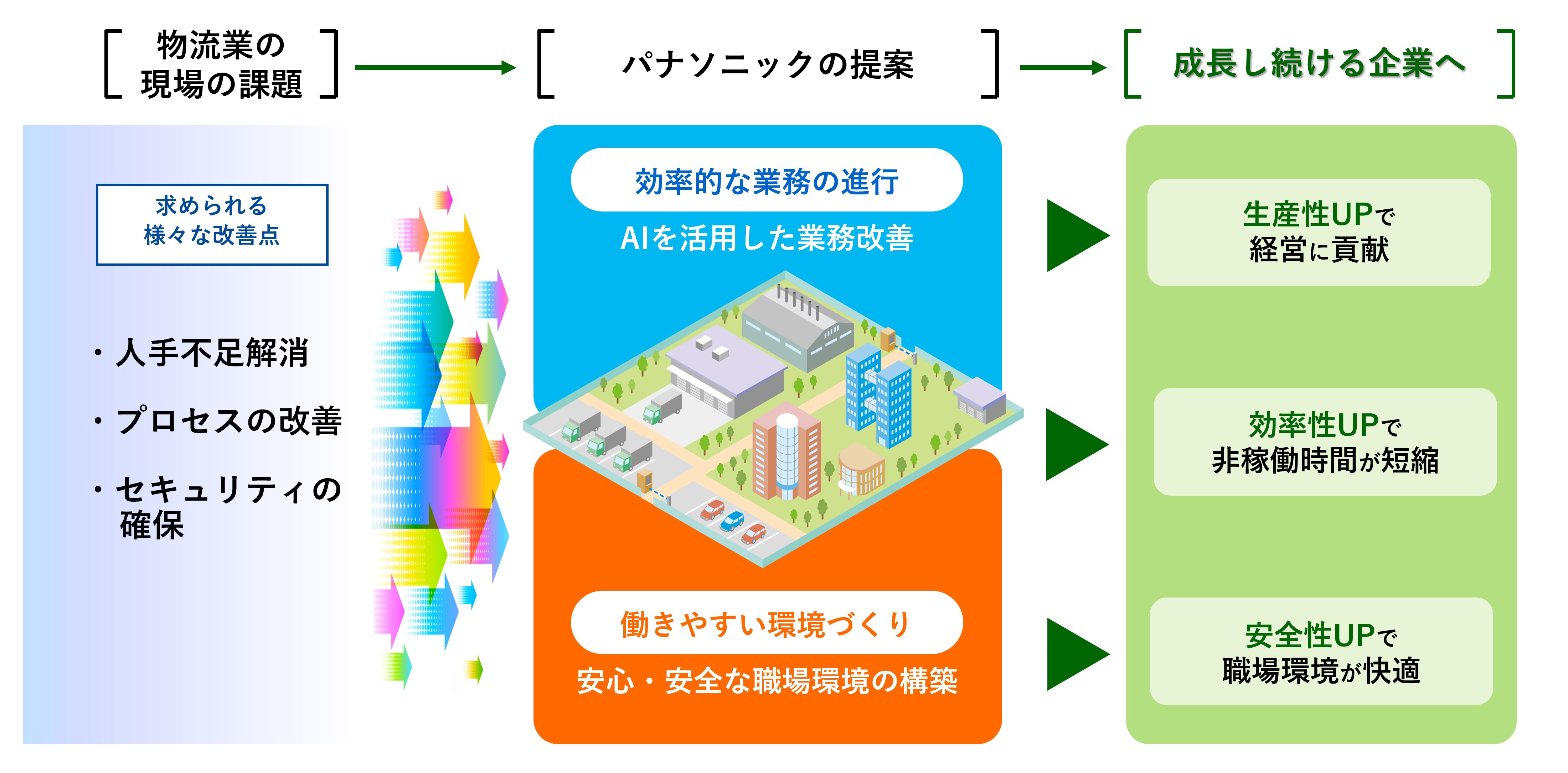 物流業の現場の課題とパナソニックのご提案
