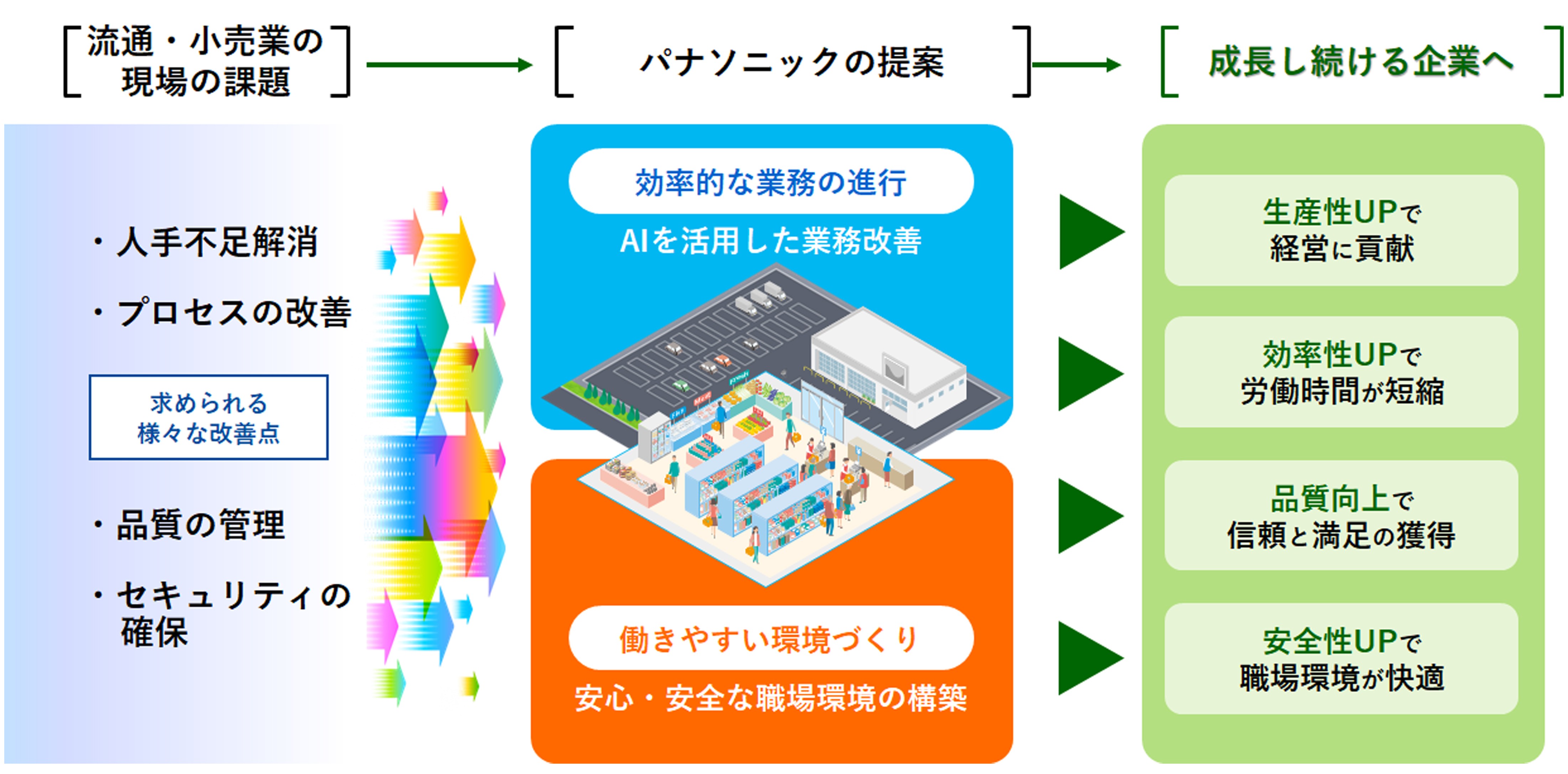 流通小売セキュリティ