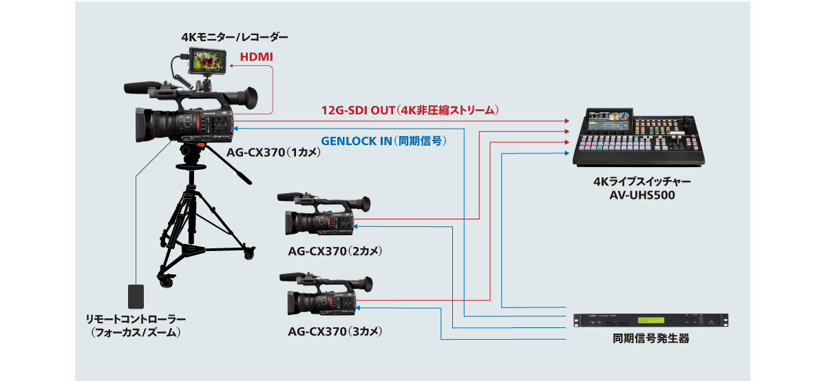 12G-SDI入出力とGENLOCK入力を用いたシステム例