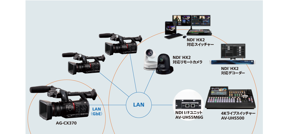 NDI® HX2 対応のIPライブ制作システムの画像