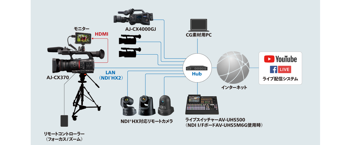 マルチカメラライブ制作システムの画像