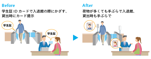 図書館の入退管理/貸出システム連携