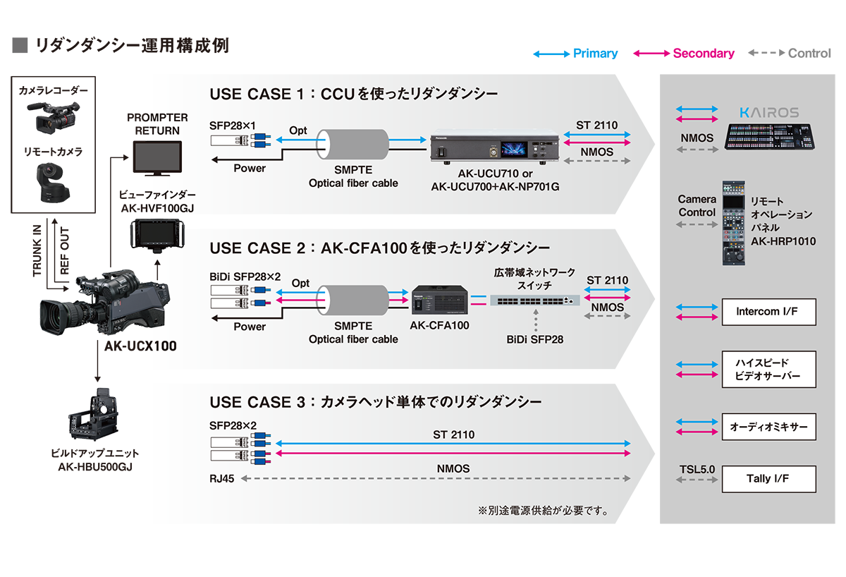 リダンダンシー運用構成例の画像