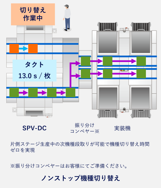 ノンストップ機種切り替え_3カラム