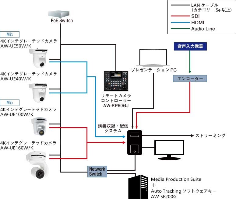 講義収録のシステム構成図