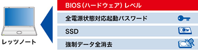 レッツノートはBIOSレベルの起動パスワードを設定しディスクを保護できます