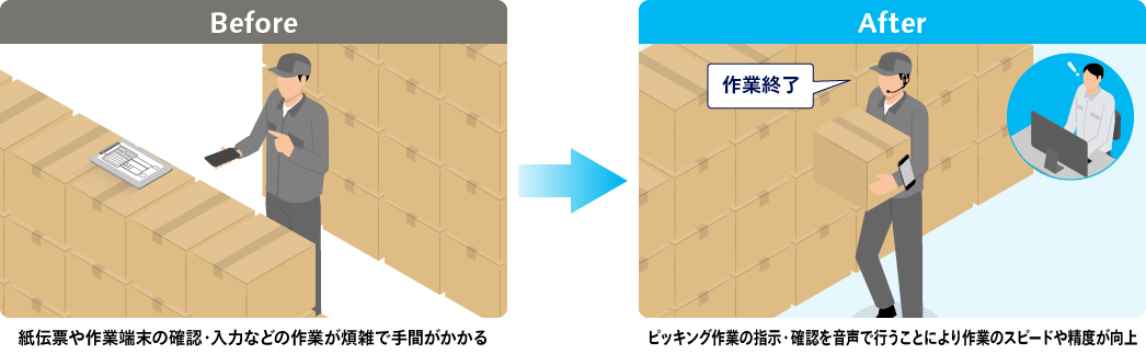 Before:紙伝票や作業端末の確認・入力などの作業が煩雑で手間がかかる、after:ピッキング作業の指示・確認を音声で行うことにより作業のスピードや精度が向上