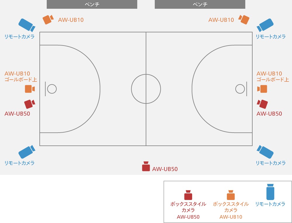 BOXカメラ想定活用シーン室内スポーツカメラ配置