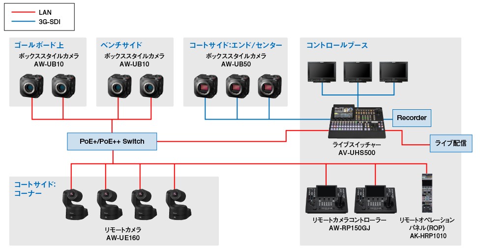 屋内スポーツ中継でのシステム構成図