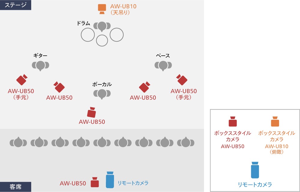 ライブハウスの想定活用例カメラ配置図