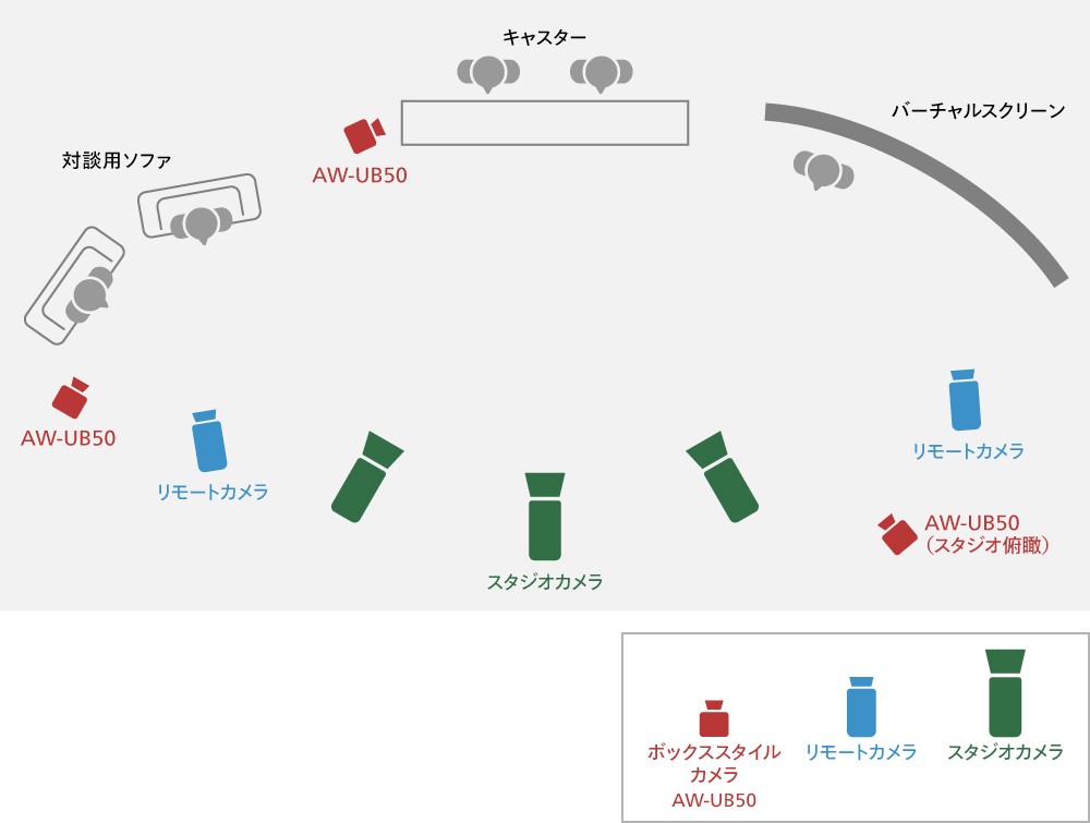 BoXカメラ想定活用シーンニューススタジオカメラ配置