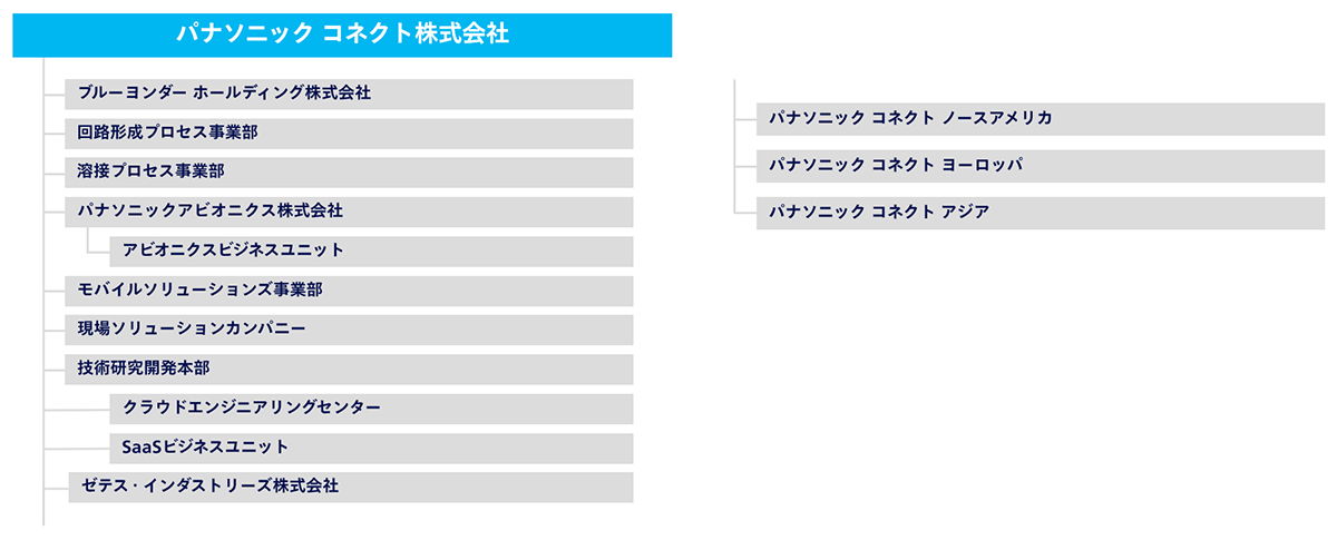 パナソニック コネクトの主な組織体制