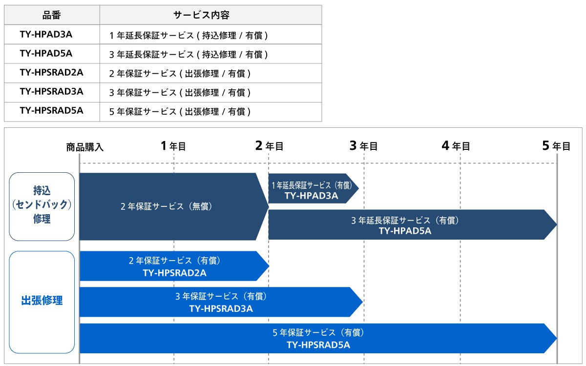 「2年保証サービス 持込（センドバック）無償」に加え、出張修理の各種プランを準備の画像