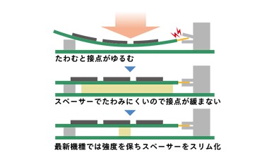 たわみを防止