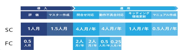 SCFC導入の場合