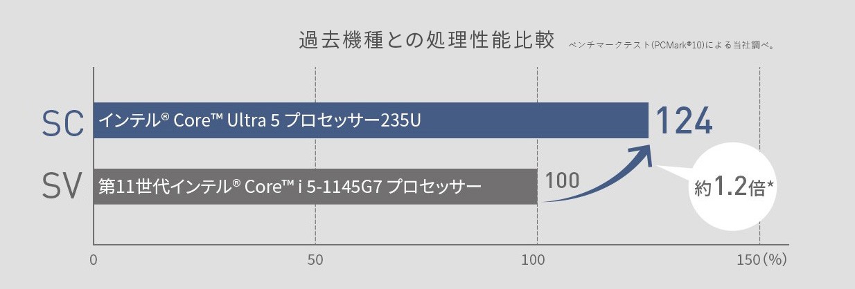 過去機種であるSVとSCのCPU処理性能を比較した図。SCのCPUパフォーマンスは、SVに比べて約1.2倍に性能UPしている。