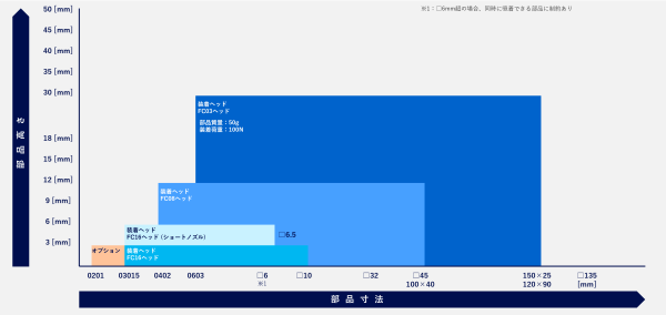 部品対応レンジ