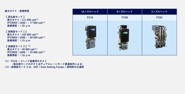 最大タクト・装着精度