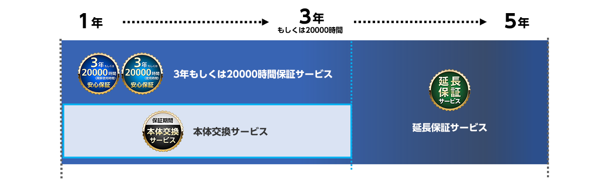 保証サービス年