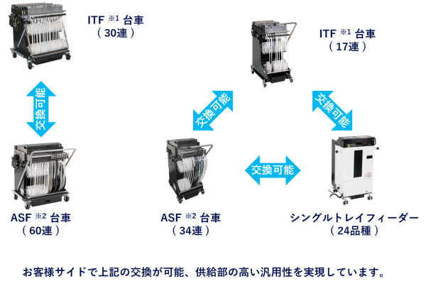 部品供給部
