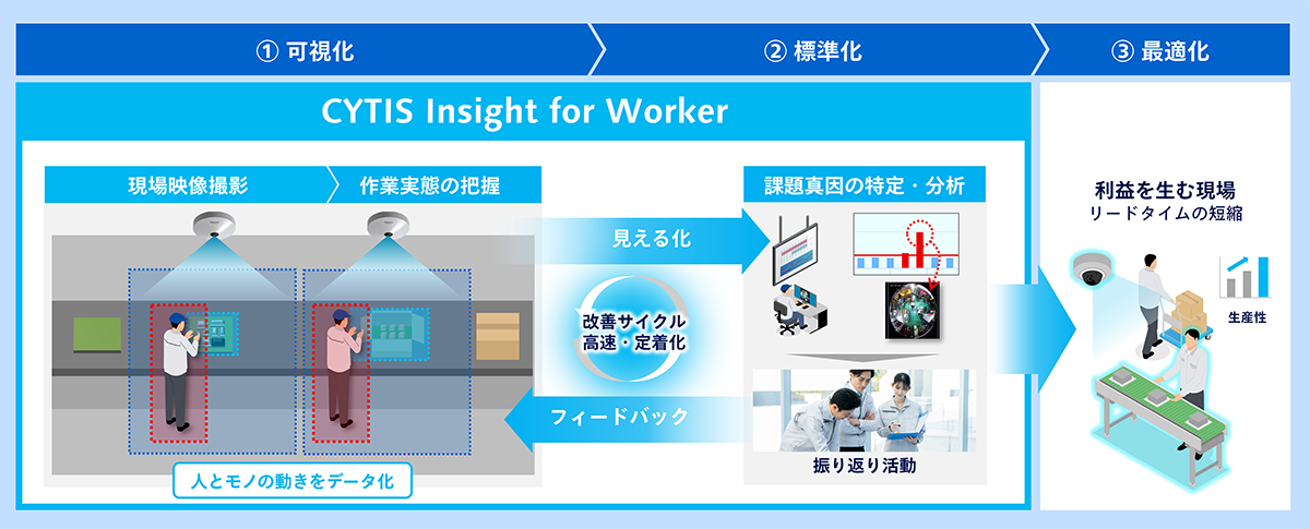 CYTIS Insight for workerのスコープ