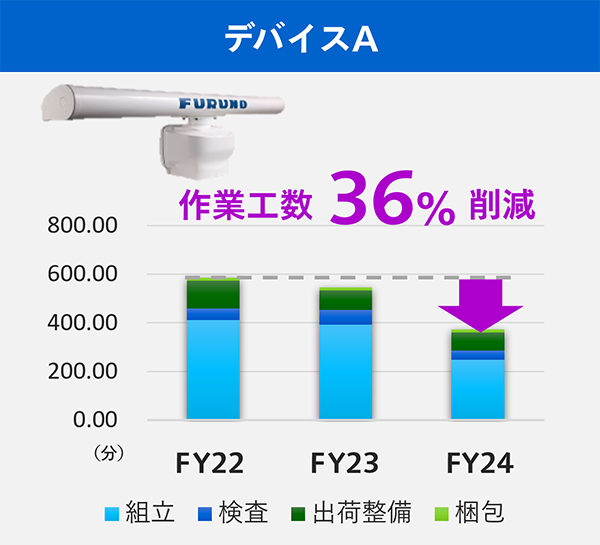 デバイスA：作業工数36％削減