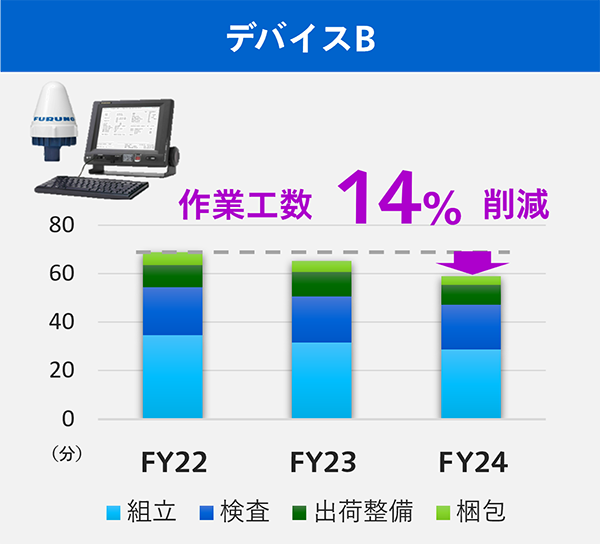 デバイスB：作業工数14％削減