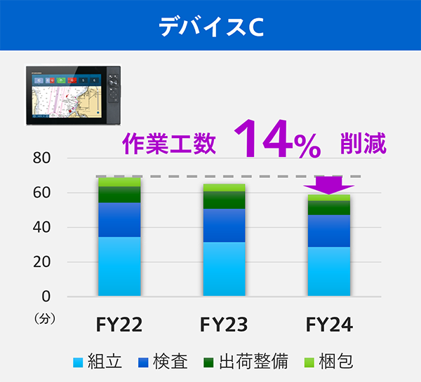 デバイスC：作業工数14％削減