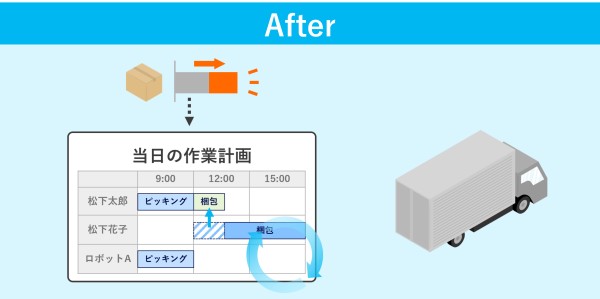 現場の変動に応じて計画をリアルタイム更新