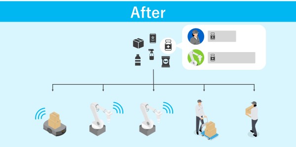人とロボットに効率的に作業を振り分け