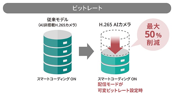 通信や記録コストを大幅削減